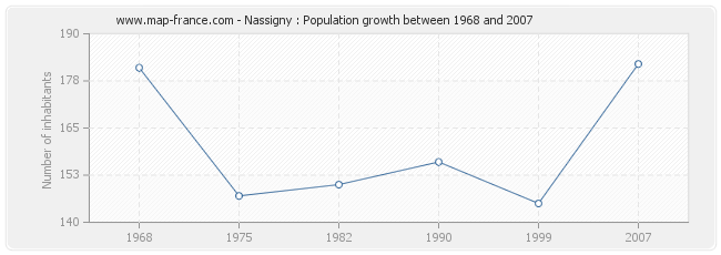 Population Nassigny