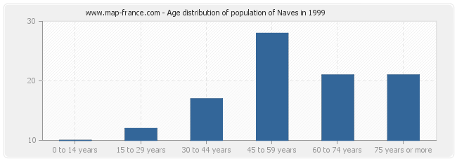 Age distribution of population of Naves in 1999