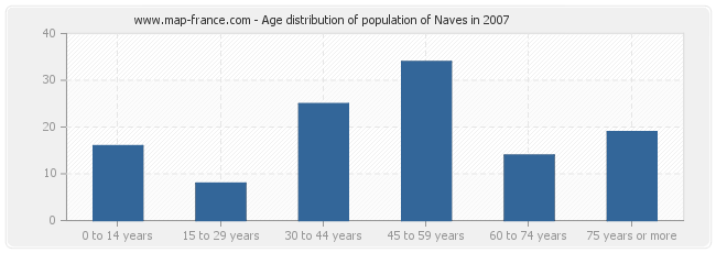 Age distribution of population of Naves in 2007