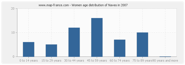 Women age distribution of Naves in 2007