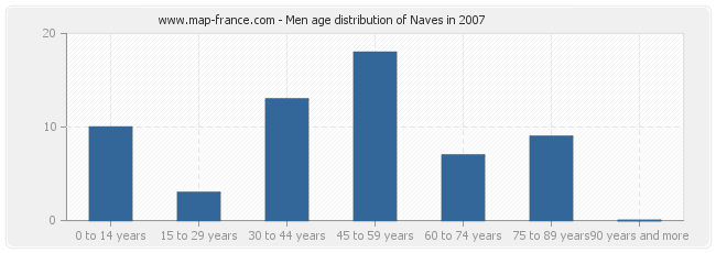 Men age distribution of Naves in 2007