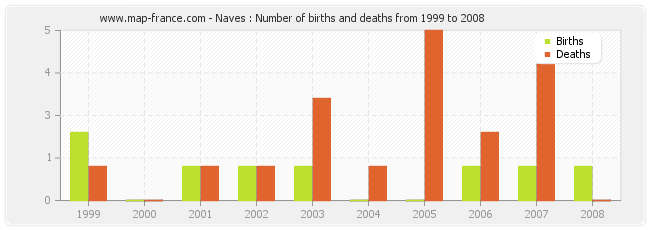 Naves : Number of births and deaths from 1999 to 2008