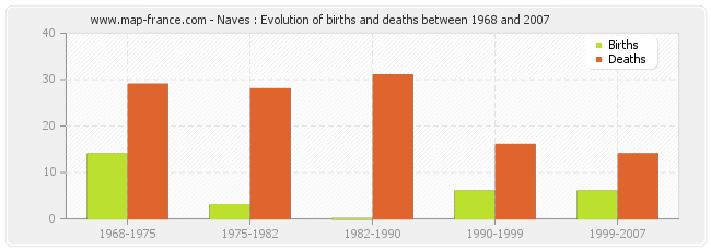 Naves : Evolution of births and deaths between 1968 and 2007