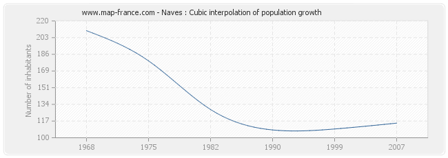 Naves : Cubic interpolation of population growth