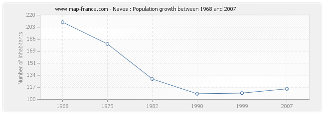 Population Naves