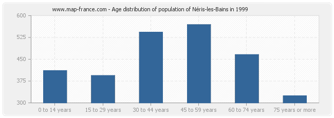 Age distribution of population of Néris-les-Bains in 1999