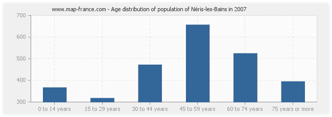 Age distribution of population of Néris-les-Bains in 2007