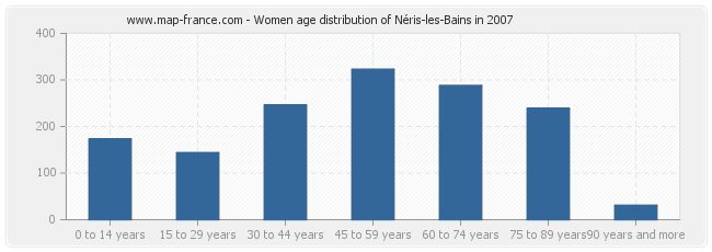 Women age distribution of Néris-les-Bains in 2007