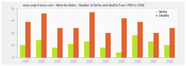 Néris-les-Bains : Number of births and deaths from 1999 to 2008