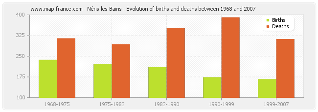 Néris-les-Bains : Evolution of births and deaths between 1968 and 2007
