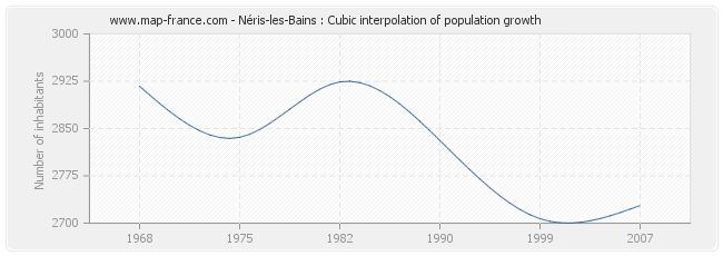 Néris-les-Bains : Cubic interpolation of population growth