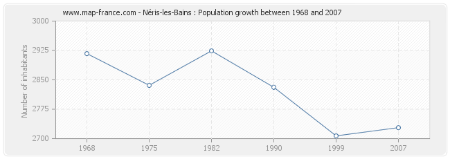 Population Néris-les-Bains