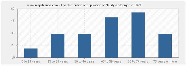 Age distribution of population of Neuilly-en-Donjon in 1999