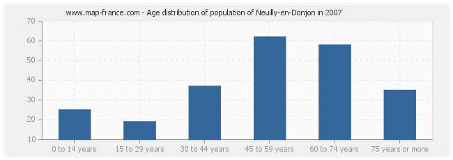 Age distribution of population of Neuilly-en-Donjon in 2007