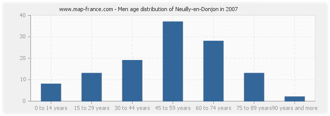 Men age distribution of Neuilly-en-Donjon in 2007