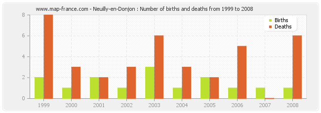 Neuilly-en-Donjon : Number of births and deaths from 1999 to 2008
