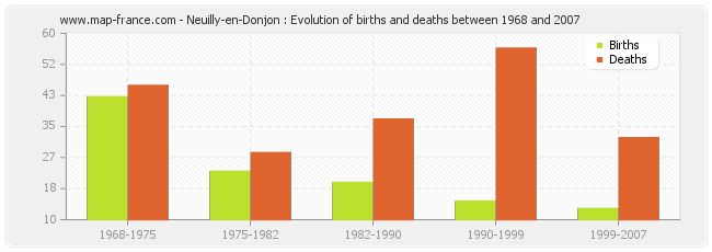 Neuilly-en-Donjon : Evolution of births and deaths between 1968 and 2007