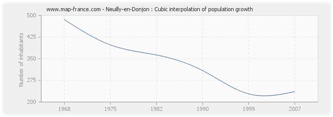 Neuilly-en-Donjon : Cubic interpolation of population growth