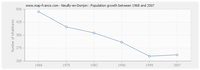 Population Neuilly-en-Donjon