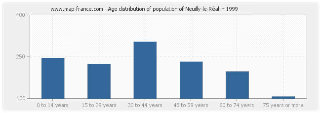 Age distribution of population of Neuilly-le-Réal in 1999