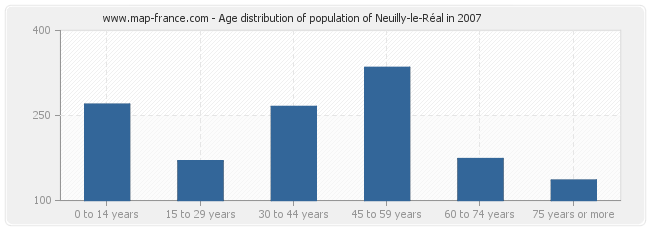 Age distribution of population of Neuilly-le-Réal in 2007