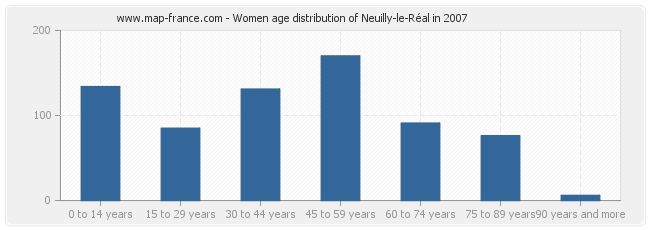 Women age distribution of Neuilly-le-Réal in 2007