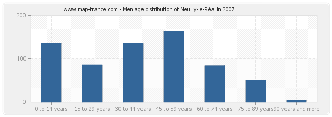 Men age distribution of Neuilly-le-Réal in 2007