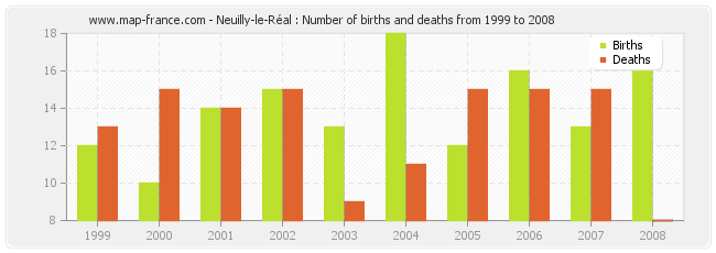 Neuilly-le-Réal : Number of births and deaths from 1999 to 2008