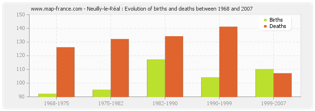 Neuilly-le-Réal : Evolution of births and deaths between 1968 and 2007