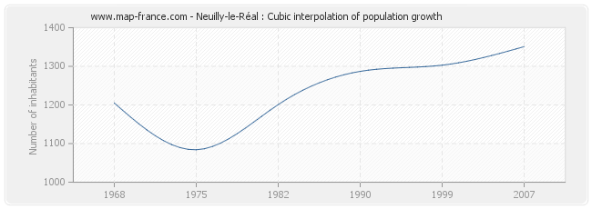 Neuilly-le-Réal : Cubic interpolation of population growth