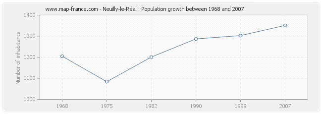 Population Neuilly-le-Réal