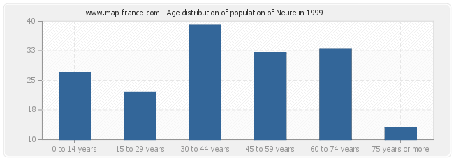 Age distribution of population of Neure in 1999