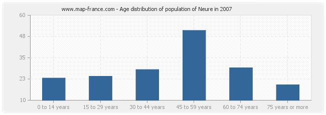 Age distribution of population of Neure in 2007