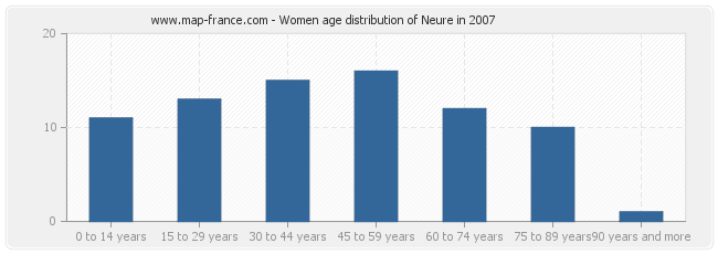 Women age distribution of Neure in 2007