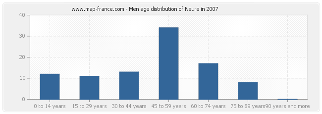Men age distribution of Neure in 2007