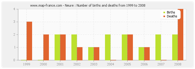 Neure : Number of births and deaths from 1999 to 2008