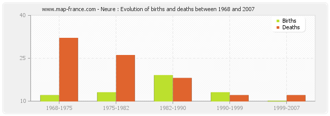 Neure : Evolution of births and deaths between 1968 and 2007