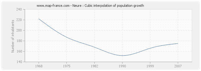 Neure : Cubic interpolation of population growth