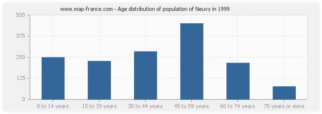 Age distribution of population of Neuvy in 1999