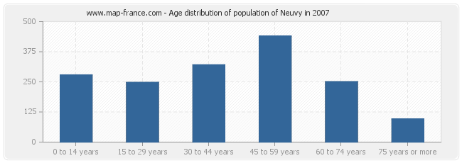 Age distribution of population of Neuvy in 2007