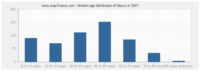 Women age distribution of Neuvy in 2007