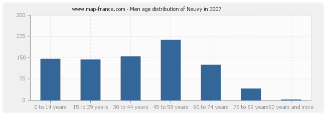 Men age distribution of Neuvy in 2007