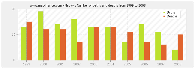 Neuvy : Number of births and deaths from 1999 to 2008