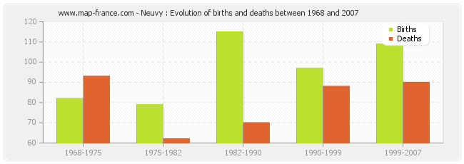 Neuvy : Evolution of births and deaths between 1968 and 2007