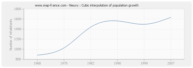 Neuvy : Cubic interpolation of population growth
