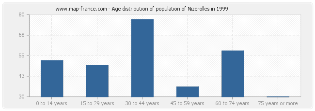 Age distribution of population of Nizerolles in 1999