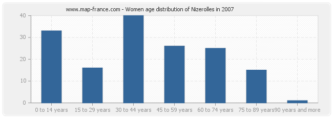 Women age distribution of Nizerolles in 2007