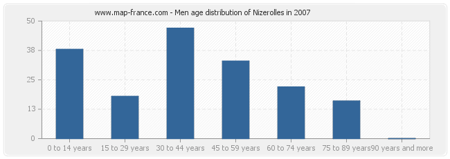 Men age distribution of Nizerolles in 2007