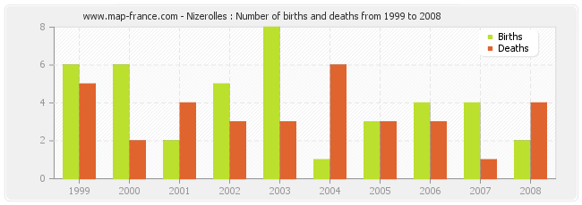Nizerolles : Number of births and deaths from 1999 to 2008