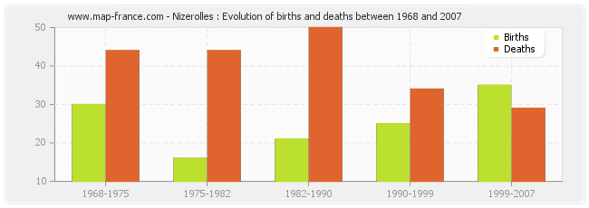 Nizerolles : Evolution of births and deaths between 1968 and 2007